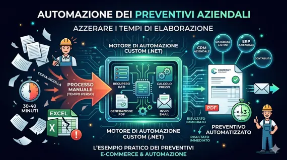infografica-automazione-processi-aziendali-preventivi-software-custom